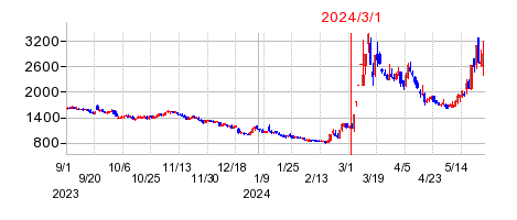 2024年3月1日 16:20前後のの株価チャート
